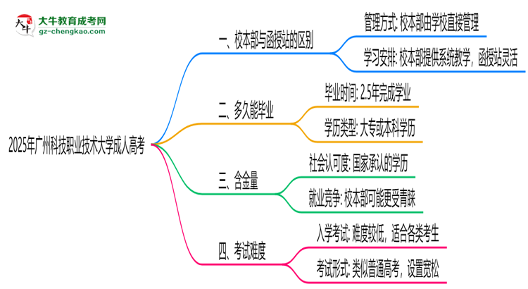 廣州科技職業(yè)技術(shù)大學(xué)2025年成人高考校本部和函授站哪個(gè)更好？思維導(dǎo)圖