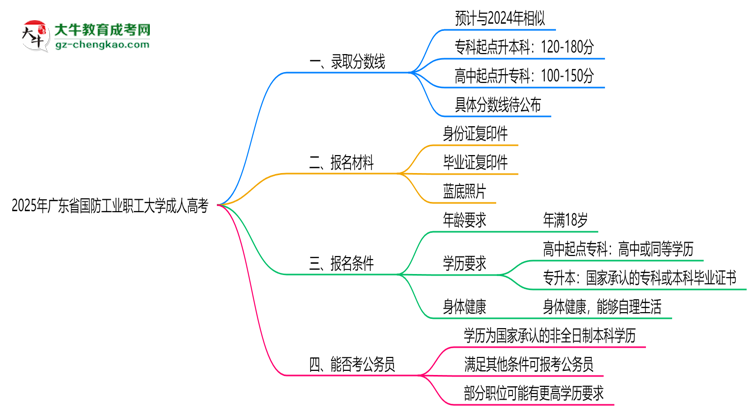 2025年廣東省國防工業(yè)職工大學(xué)成人高考錄取分?jǐn)?shù)線是多少？思維導(dǎo)圖