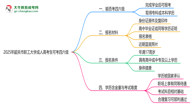 韶關(guān)市職工大學(xué)2025年成人高考生可不可以考四六級？思維導(dǎo)圖