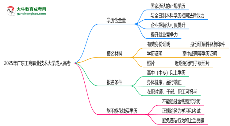 2025年廣東工商職業(yè)技術大學成人高考學歷的含金量怎么樣？思維導圖