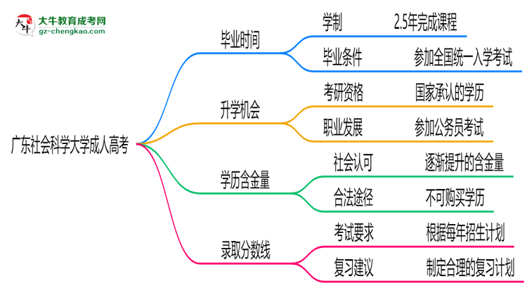 廣東社會科學大學成人高考需多久完成并拿證？（2025年新）思維導圖
