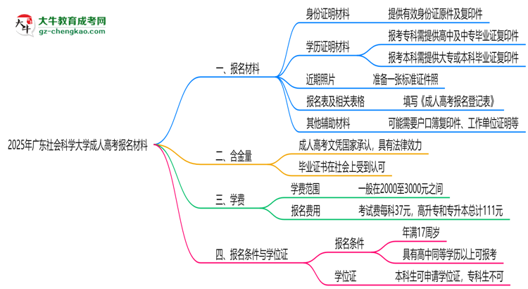 2025年廣東社會科學(xué)大學(xué)成人高考報名材料需要什么？思維導(dǎo)圖