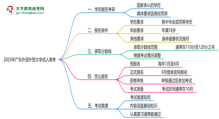 廣東外語(yǔ)外貿(mào)大學(xué)2025年成人高考能考研究生嗎？思維導(dǎo)圖