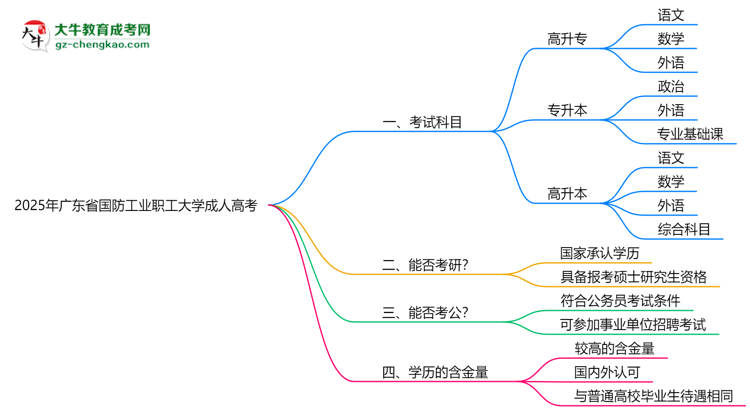 2025年廣東省國防工業(yè)職工大學(xué)成人高考入學(xué)考試科目有哪些？思維導(dǎo)圖