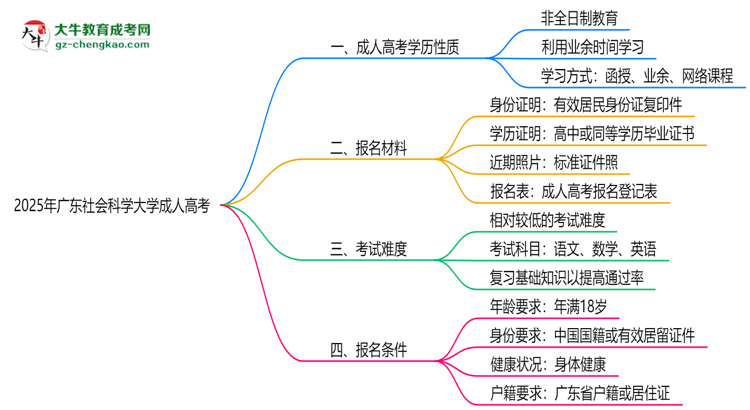 2025年廣東社會科學(xué)大學(xué)成人高考是全日制學(xué)歷嗎？思維導(dǎo)圖