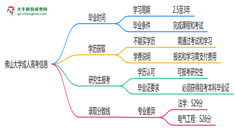佛山大學(xué)成人高考需多久完成并拿證？（2025年新）思維導(dǎo)圖