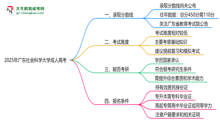 2025年廣東社會(huì)科學(xué)大學(xué)成人高考錄取分?jǐn)?shù)線是多少？思維導(dǎo)圖