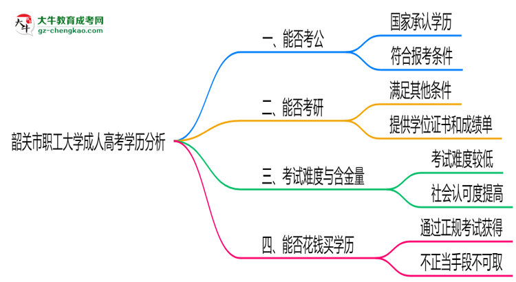 韶關(guān)市職工大學2025年成人高考學歷能考公嗎？思維導圖
