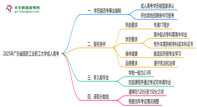 2025年廣東省國防工業(yè)職工大學成人高考能考事業(yè)編嗎？思維導圖