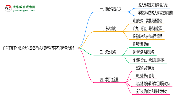 廣東工商職業(yè)技術(shù)大學2025年成人高考生可不可以考四六級？思維導圖
