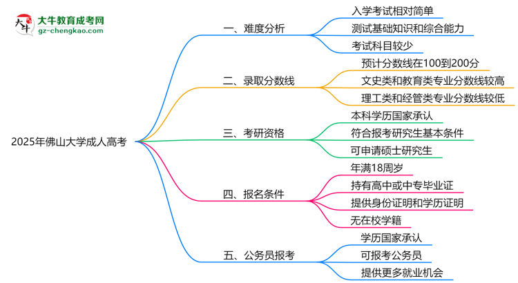 2025年佛山大學(xué)成人高考難不難？思維導(dǎo)圖