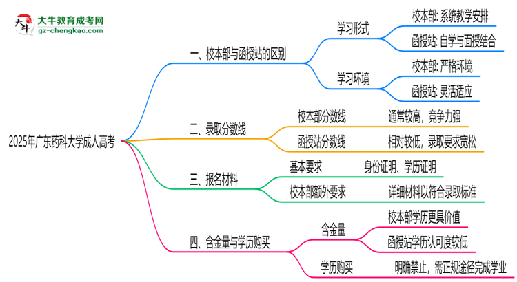 廣東藥科大學(xué)2025年成人高考校本部和函授站哪個(gè)更好？思維導(dǎo)圖