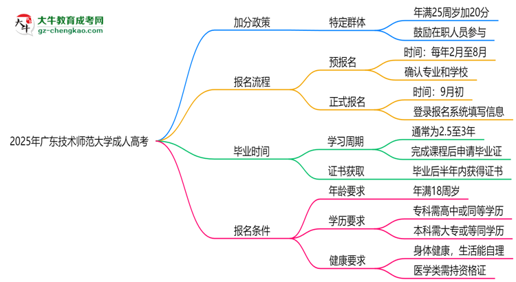 2025年廣東技術師范大學成人高考最新加分政策及條件思維導圖