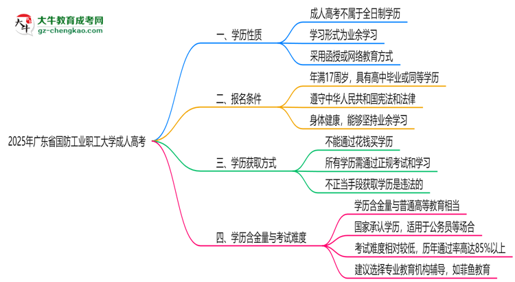 2025年廣東省國防工業(yè)職工大學成人高考是全日制學歷嗎？思維導圖