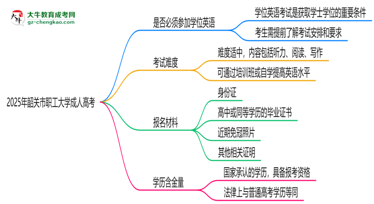 2025年韶關市職工大學成人高考要考學位英語嗎？思維導圖