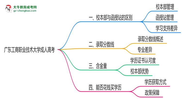 廣東工商職業(yè)技術(shù)大學(xué)2025年成人高考校本部和函授站哪個更好？思維導(dǎo)圖