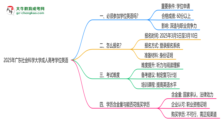 2025年廣東社會(huì)科學(xué)大學(xué)成人高考要考學(xué)位英語嗎？思維導(dǎo)圖