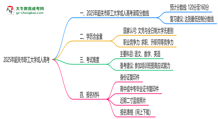 2025年韶關(guān)市職工大學(xué)成人高考錄取分?jǐn)?shù)線是多少？思維導(dǎo)圖
