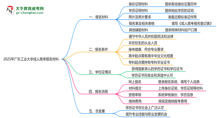 2025年廣東工業(yè)大學成人高考報名材料需要什么？思維導圖