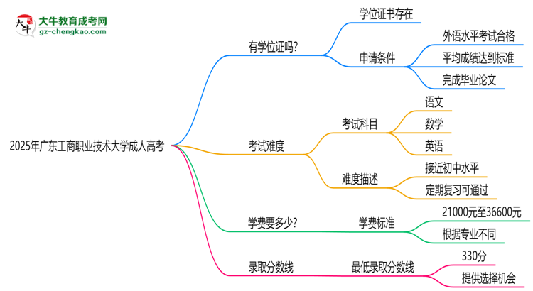 2025年廣東工商職業(yè)技術(shù)大學(xué)成人高考能拿學(xué)位證嗎？思維導(dǎo)圖