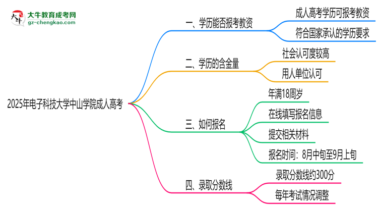 2025年電子科技大學中山學院成人高考學歷能報考教資嗎？思維導圖