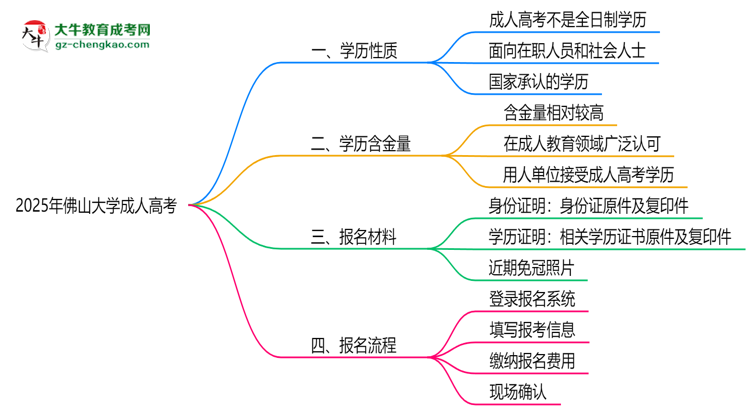 2025年佛山大學(xué)成人高考是全日制學(xué)歷嗎？思維導(dǎo)圖
