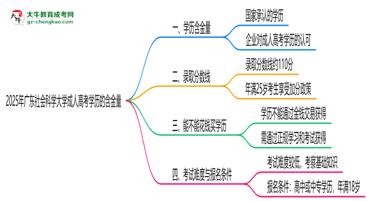 2025年廣東社會(huì)科學(xué)大學(xué)成人高考學(xué)歷的含金量怎么樣？思維導(dǎo)圖