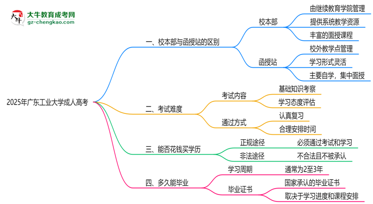 廣東工業(yè)大學(xué)2025年成人高考校本部和函授站哪個(gè)更好？思維導(dǎo)圖