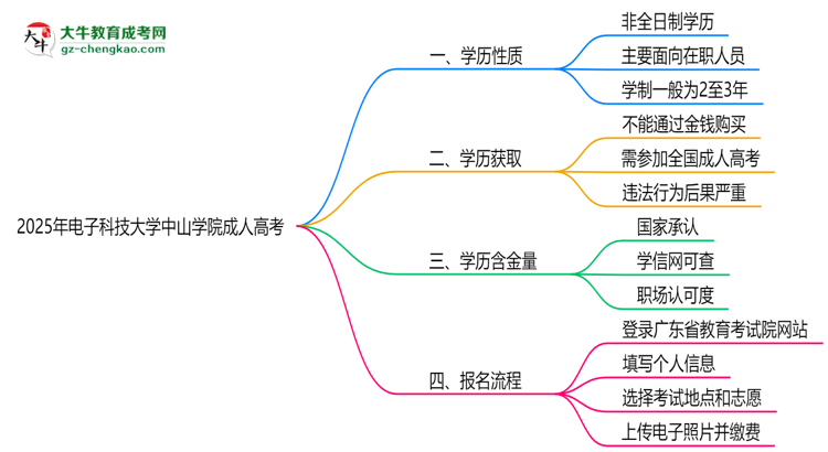 2025年電子科技大學(xué)中山學(xué)院成人高考是全日制學(xué)歷嗎？思維導(dǎo)圖