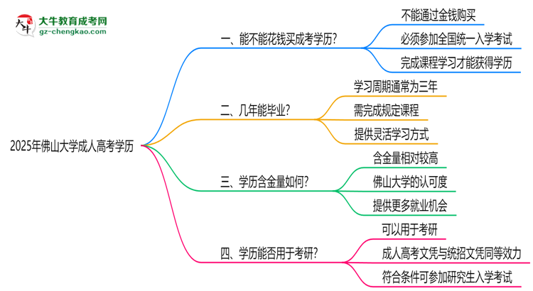 2025年佛山大學(xué)成人高考學(xué)歷花錢能買到嗎？思維導(dǎo)圖