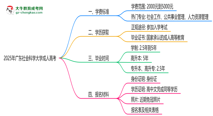 2025年廣東社會科學(xué)大學(xué)成人高考最新學(xué)費標準多少思維導(dǎo)圖