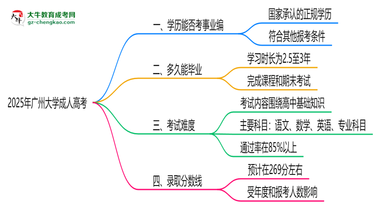 2025年廣州大學(xué)成人高考能考事業(yè)編嗎？思維導(dǎo)圖