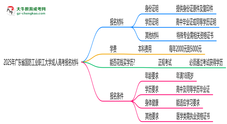 2025年廣東省國防工業(yè)職工大學成人高考報名材料需要什么？思維導圖