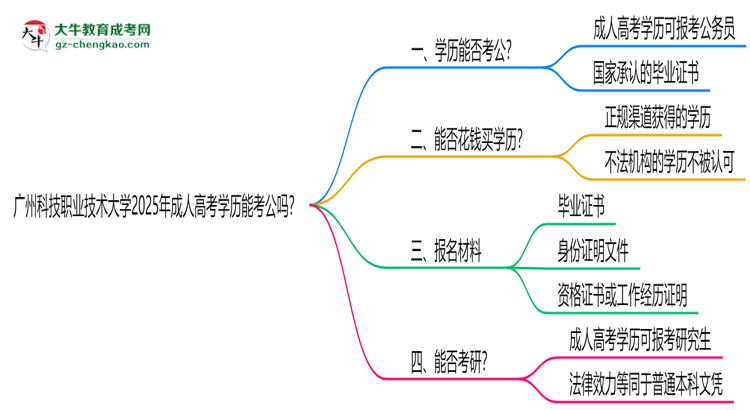 廣州科技職業(yè)技術(shù)大學(xué)2025年成人高考學(xué)歷能考公嗎？思維導(dǎo)圖
