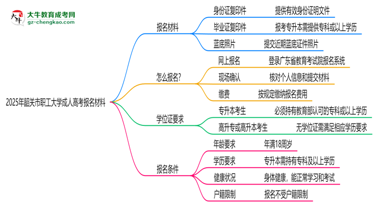 2025年韶關(guān)市職工大學(xué)成人高考報(bào)名材料需要什么？思維導(dǎo)圖