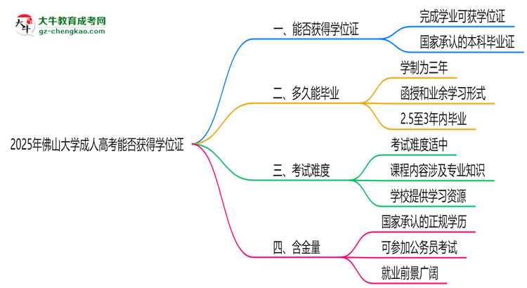 2025年佛山大學成人高考能拿學位證嗎？思維導圖