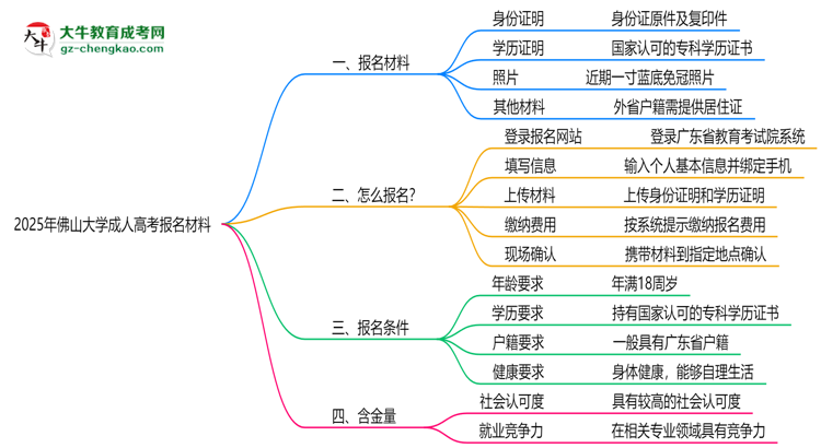 2025年佛山大學(xué)成人高考報(bào)名材料需要什么？思維導(dǎo)圖