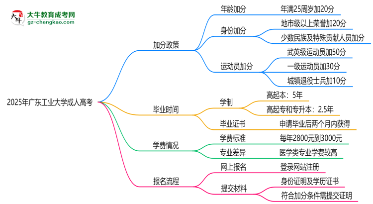 2025年廣東工業(yè)大學成人高考最新加分政策及條件思維導圖
