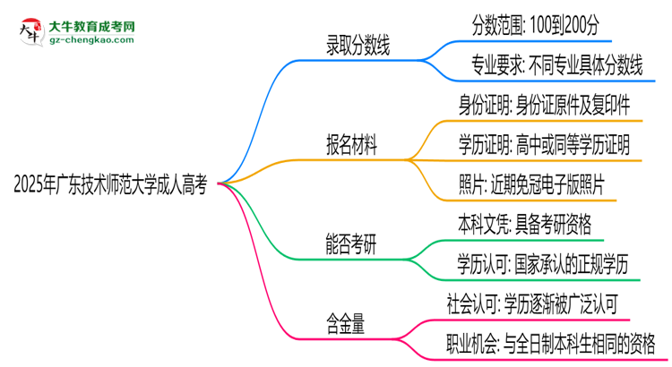 2025年廣東技術(shù)師范大學(xué)成人高考錄取分?jǐn)?shù)線是多少？思維導(dǎo)圖