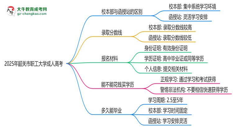 韶關(guān)市職工大學(xué)2025年成人高考校本部和函授站哪個更好？思維導(dǎo)圖