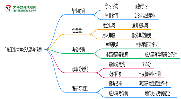 廣東工業(yè)大學(xué)成人高考需多久完成并拿證？（2025年新）思維導(dǎo)圖