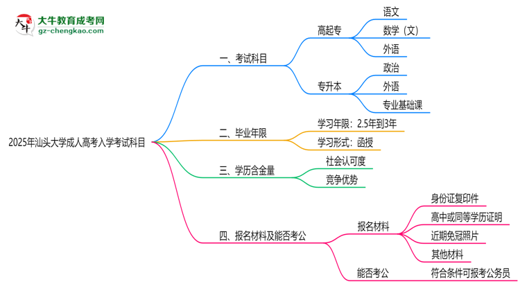 2025年汕頭大學成人高考入學考試科目有哪些？思維導圖