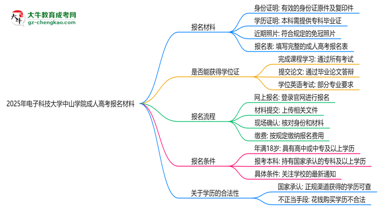 2025年電子科技大學(xué)中山學(xué)院成人高考報名材料需要什么？思維導(dǎo)圖