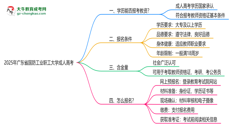 2025年廣東省國防工業(yè)職工大學成人高考學歷能報考教資嗎？思維導圖