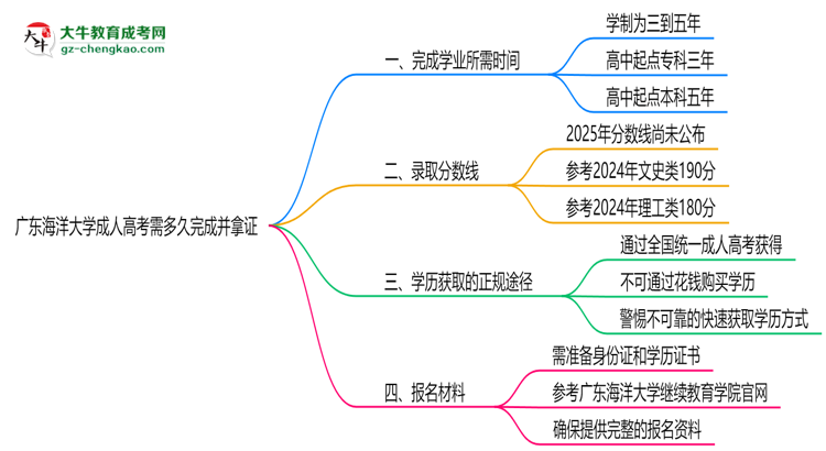 廣東海洋大學(xué)成人高考需多久完成并拿證？（2025年新）思維導(dǎo)圖