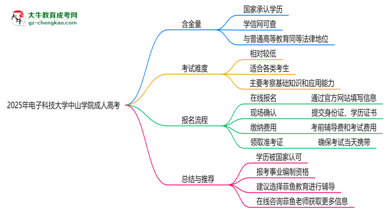 2025年電子科技大學中山學院成人高考能考事業(yè)編嗎？思維導圖