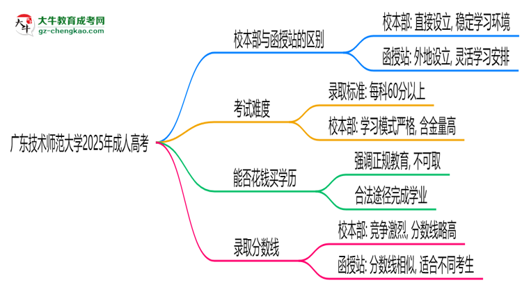 廣東技術(shù)師范大學(xué)2025年成人高考校本部和函授站哪個(gè)更好？思維導(dǎo)圖