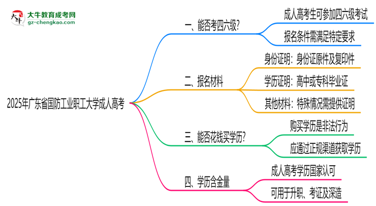 廣東省國(guó)防工業(yè)職工大學(xué)2025年成人高考生可不可以考四六級(jí)？思維導(dǎo)圖