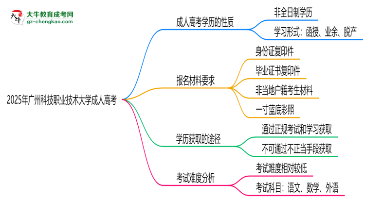 2025年廣州科技職業(yè)技術(shù)大學(xué)成人高考是全日制學(xué)歷嗎？思維導(dǎo)圖