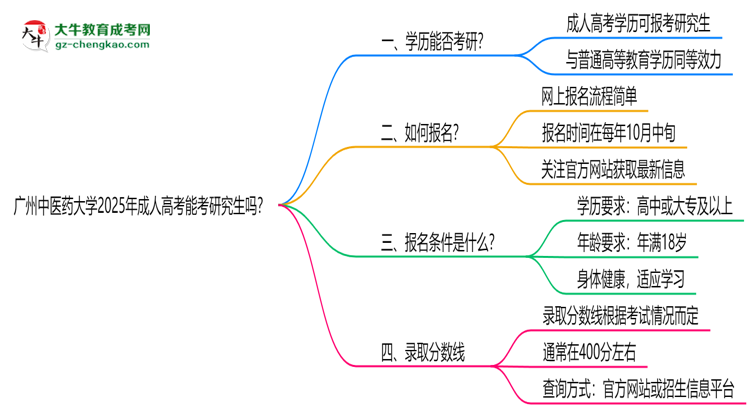 廣州中醫(yī)藥大學(xué)2025年成人高考能考研究生嗎？思維導(dǎo)圖